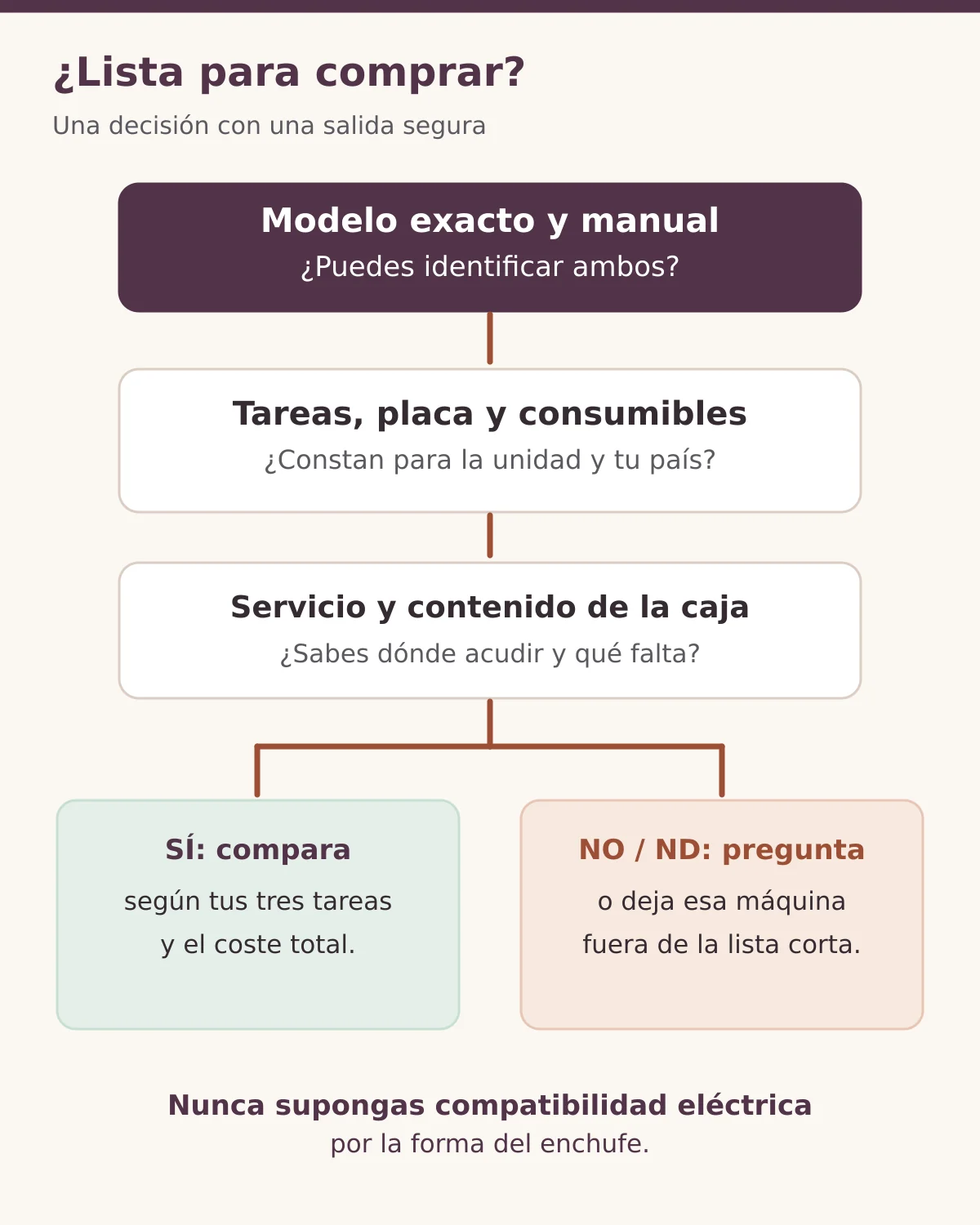 Diagrama de decisión: comprobar modelo, manual, tareas, placa, consumibles, servicio y caja; si falta un dato, preguntar antes de comprar